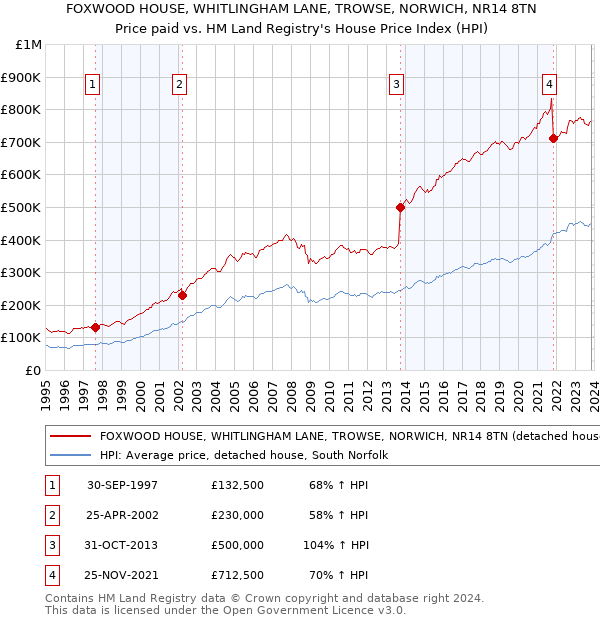 FOXWOOD HOUSE, WHITLINGHAM LANE, TROWSE, NORWICH, NR14 8TN: Price paid vs HM Land Registry's House Price Index