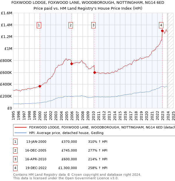 FOXWOOD LODGE, FOXWOOD LANE, WOODBOROUGH, NOTTINGHAM, NG14 6ED: Price paid vs HM Land Registry's House Price Index