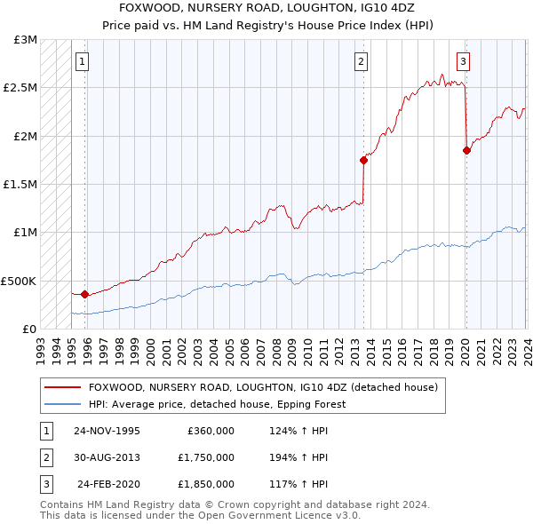 FOXWOOD, NURSERY ROAD, LOUGHTON, IG10 4DZ: Price paid vs HM Land Registry's House Price Index