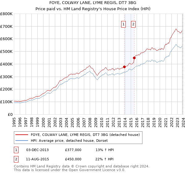 FOYE, COLWAY LANE, LYME REGIS, DT7 3BG: Price paid vs HM Land Registry's House Price Index