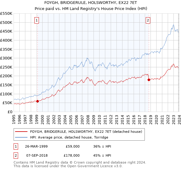 FOYGH, BRIDGERULE, HOLSWORTHY, EX22 7ET: Price paid vs HM Land Registry's House Price Index