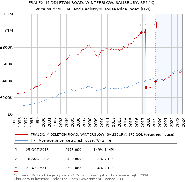 FRALEX, MIDDLETON ROAD, WINTERSLOW, SALISBURY, SP5 1QL: Price paid vs HM Land Registry's House Price Index