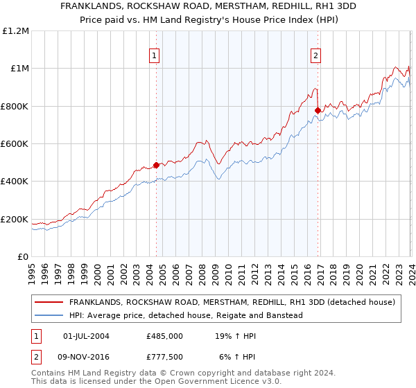FRANKLANDS, ROCKSHAW ROAD, MERSTHAM, REDHILL, RH1 3DD: Price paid vs HM Land Registry's House Price Index