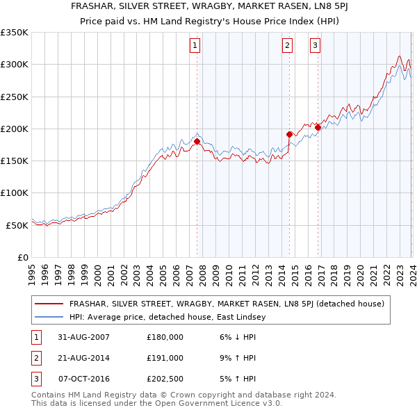 FRASHAR, SILVER STREET, WRAGBY, MARKET RASEN, LN8 5PJ: Price paid vs HM Land Registry's House Price Index