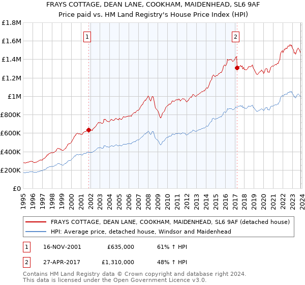 FRAYS COTTAGE, DEAN LANE, COOKHAM, MAIDENHEAD, SL6 9AF: Price paid vs HM Land Registry's House Price Index