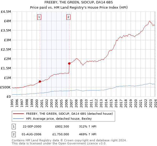 FREEBY, THE GREEN, SIDCUP, DA14 6BS: Price paid vs HM Land Registry's House Price Index