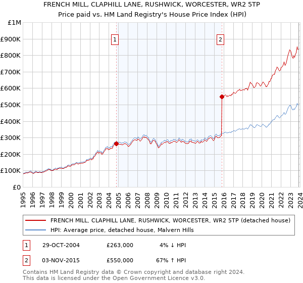 FRENCH MILL, CLAPHILL LANE, RUSHWICK, WORCESTER, WR2 5TP: Price paid vs HM Land Registry's House Price Index