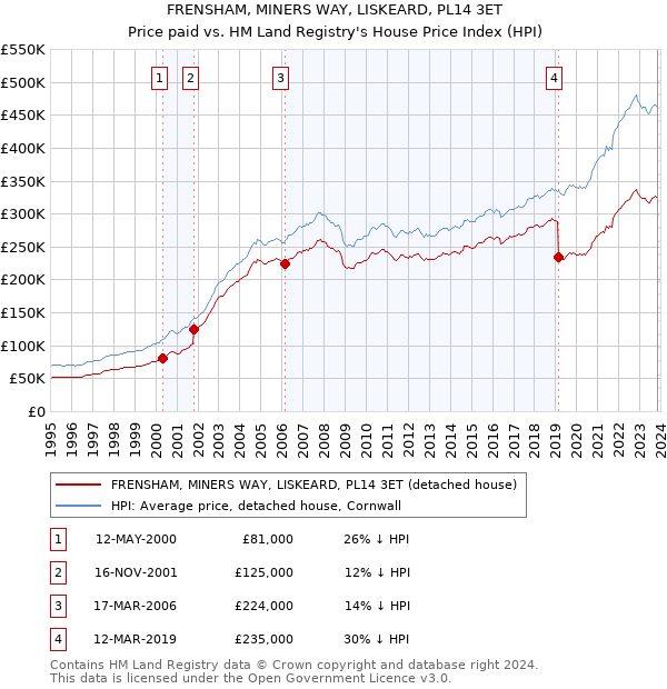 FRENSHAM, MINERS WAY, LISKEARD, PL14 3ET: Price paid vs HM Land Registry's House Price Index