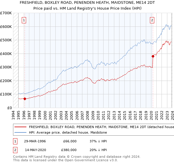 FRESHFIELD, BOXLEY ROAD, PENENDEN HEATH, MAIDSTONE, ME14 2DT: Price paid vs HM Land Registry's House Price Index