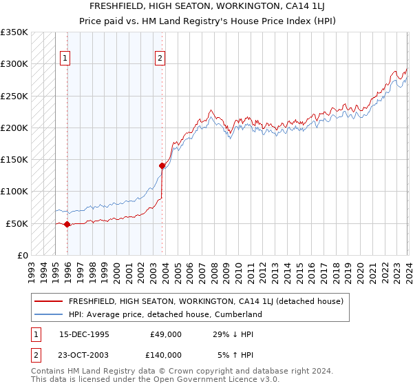 FRESHFIELD, HIGH SEATON, WORKINGTON, CA14 1LJ: Price paid vs HM Land Registry's House Price Index