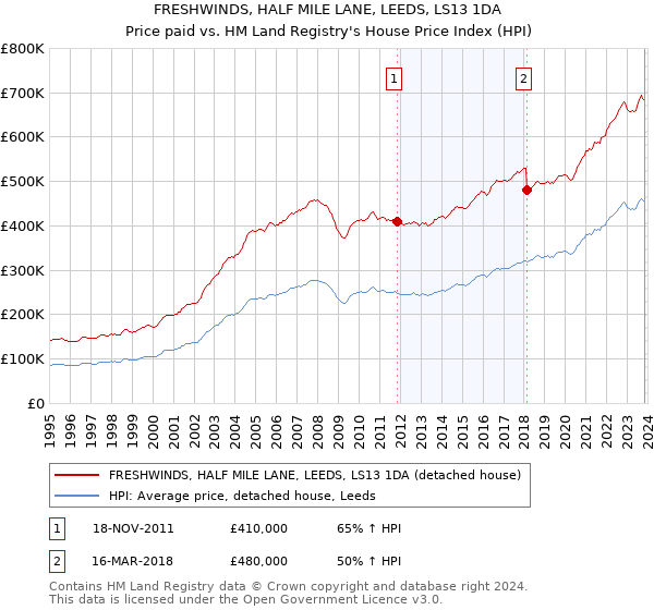 FRESHWINDS, HALF MILE LANE, LEEDS, LS13 1DA: Price paid vs HM Land Registry's House Price Index