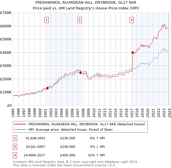 FRESHWINDS, RUARDEAN HILL, DRYBROOK, GL17 9AR: Price paid vs HM Land Registry's House Price Index