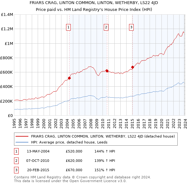 FRIARS CRAG, LINTON COMMON, LINTON, WETHERBY, LS22 4JD: Price paid vs HM Land Registry's House Price Index