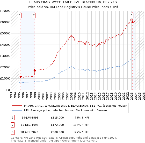 FRIARS CRAG, WYCOLLAR DRIVE, BLACKBURN, BB2 7AG: Price paid vs HM Land Registry's House Price Index