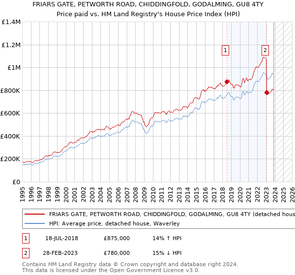 FRIARS GATE, PETWORTH ROAD, CHIDDINGFOLD, GODALMING, GU8 4TY: Price paid vs HM Land Registry's House Price Index