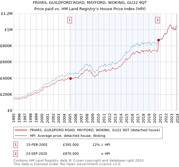FRIARS, GUILDFORD ROAD, MAYFORD, WOKING, GU22 9QT: Price paid vs HM Land Registry's House Price Index