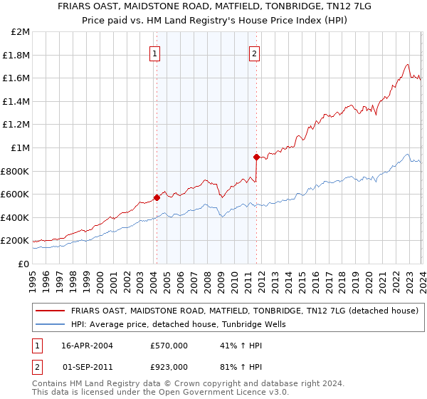 FRIARS OAST, MAIDSTONE ROAD, MATFIELD, TONBRIDGE, TN12 7LG: Price paid vs HM Land Registry's House Price Index