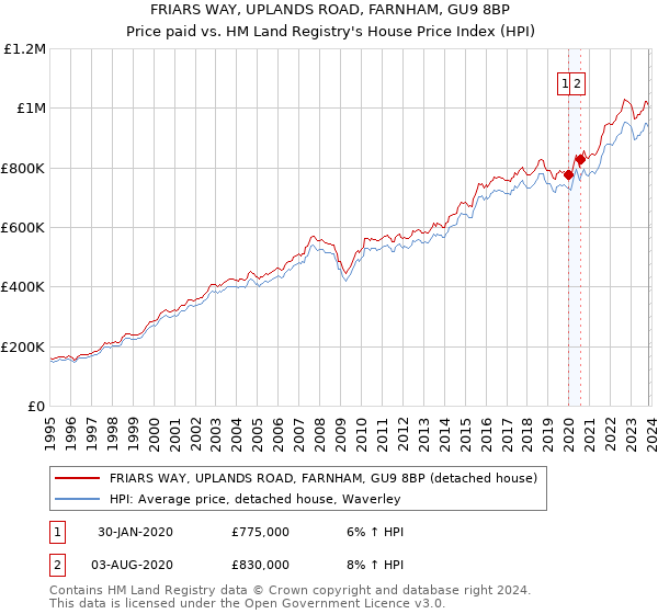 FRIARS WAY, UPLANDS ROAD, FARNHAM, GU9 8BP: Price paid vs HM Land Registry's House Price Index