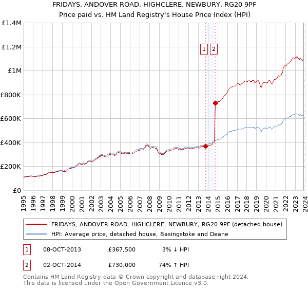 FRIDAYS, ANDOVER ROAD, HIGHCLERE, NEWBURY, RG20 9PF: Price paid vs HM Land Registry's House Price Index