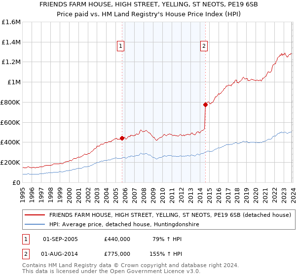 FRIENDS FARM HOUSE, HIGH STREET, YELLING, ST NEOTS, PE19 6SB: Price paid vs HM Land Registry's House Price Index