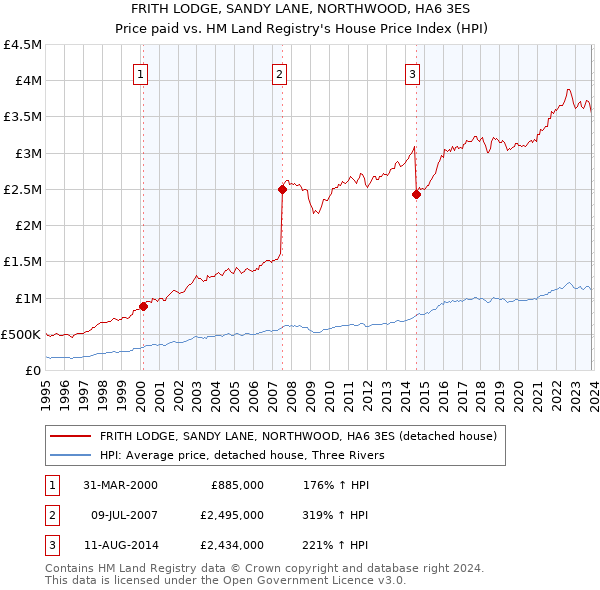 FRITH LODGE, SANDY LANE, NORTHWOOD, HA6 3ES: Price paid vs HM Land Registry's House Price Index
