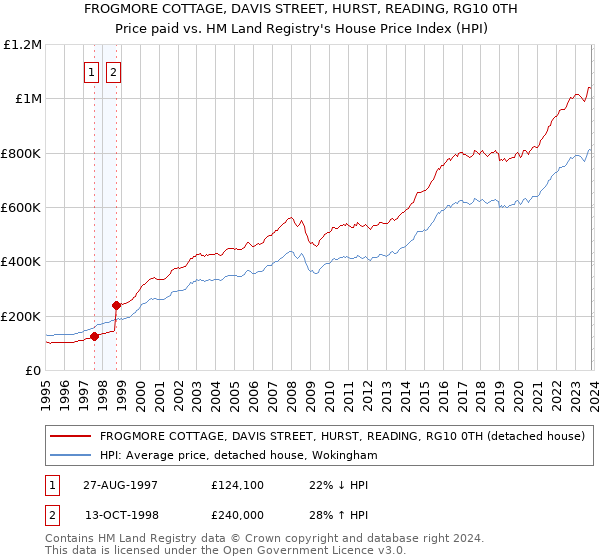 FROGMORE COTTAGE, DAVIS STREET, HURST, READING, RG10 0TH: Price paid vs HM Land Registry's House Price Index