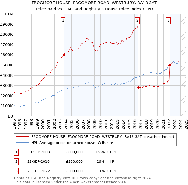 FROGMORE HOUSE, FROGMORE ROAD, WESTBURY, BA13 3AT: Price paid vs HM Land Registry's House Price Index