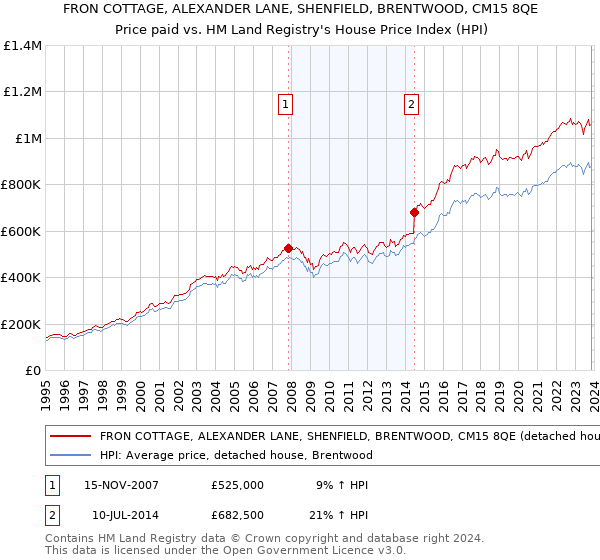 FRON COTTAGE, ALEXANDER LANE, SHENFIELD, BRENTWOOD, CM15 8QE: Price paid vs HM Land Registry's House Price Index