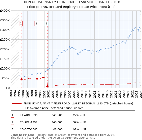 FRON UCHAF, NANT Y FELIN ROAD, LLANFAIRFECHAN, LL33 0TB: Price paid vs HM Land Registry's House Price Index