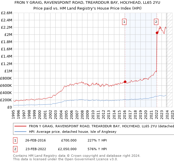 FRON Y GRAIG, RAVENSPOINT ROAD, TREARDDUR BAY, HOLYHEAD, LL65 2YU: Price paid vs HM Land Registry's House Price Index