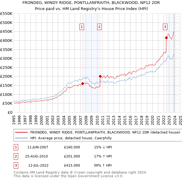 FRONDEG, WINDY RIDGE, PONTLLANFRAITH, BLACKWOOD, NP12 2DR: Price paid vs HM Land Registry's House Price Index
