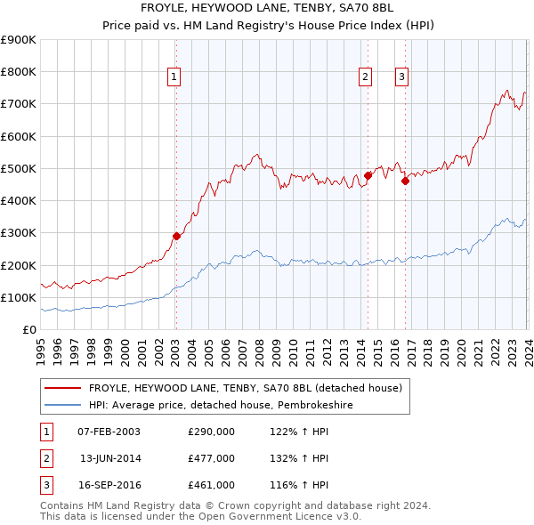 FROYLE, HEYWOOD LANE, TENBY, SA70 8BL: Price paid vs HM Land Registry's House Price Index
