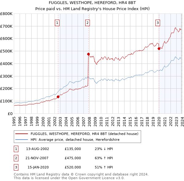 FUGGLES, WESTHOPE, HEREFORD, HR4 8BT: Price paid vs HM Land Registry's House Price Index