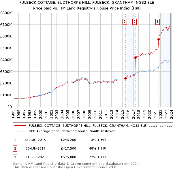 FULBECK COTTAGE, SUDTHORPE HILL, FULBECK, GRANTHAM, NG32 3LE: Price paid vs HM Land Registry's House Price Index