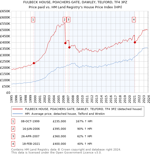 FULBECK HOUSE, POACHERS GATE, DAWLEY, TELFORD, TF4 3PZ: Price paid vs HM Land Registry's House Price Index