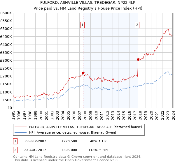 FULFORD, ASHVILLE VILLAS, TREDEGAR, NP22 4LP: Price paid vs HM Land Registry's House Price Index