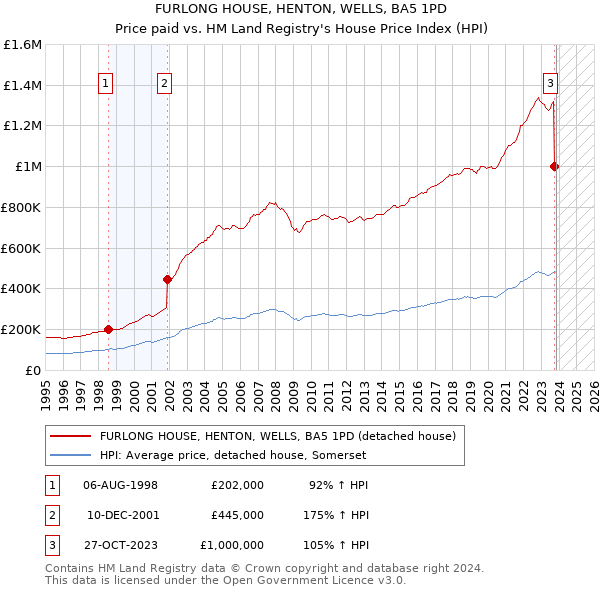 FURLONG HOUSE, HENTON, WELLS, BA5 1PD: Price paid vs HM Land Registry's House Price Index