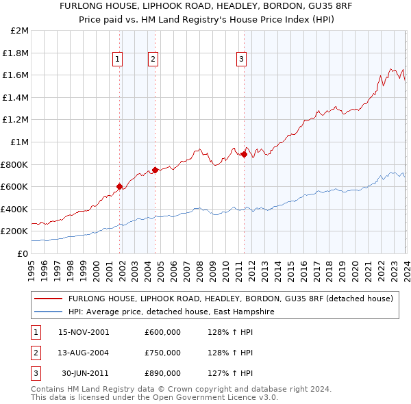 FURLONG HOUSE, LIPHOOK ROAD, HEADLEY, BORDON, GU35 8RF: Price paid vs HM Land Registry's House Price Index