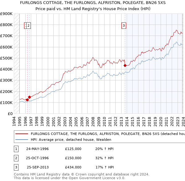 FURLONGS COTTAGE, THE FURLONGS, ALFRISTON, POLEGATE, BN26 5XS: Price paid vs HM Land Registry's House Price Index