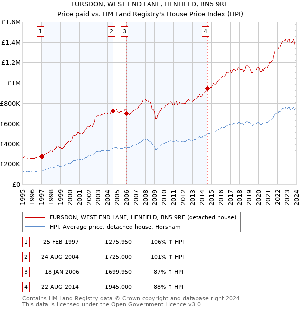 FURSDON, WEST END LANE, HENFIELD, BN5 9RE: Price paid vs HM Land Registry's House Price Index