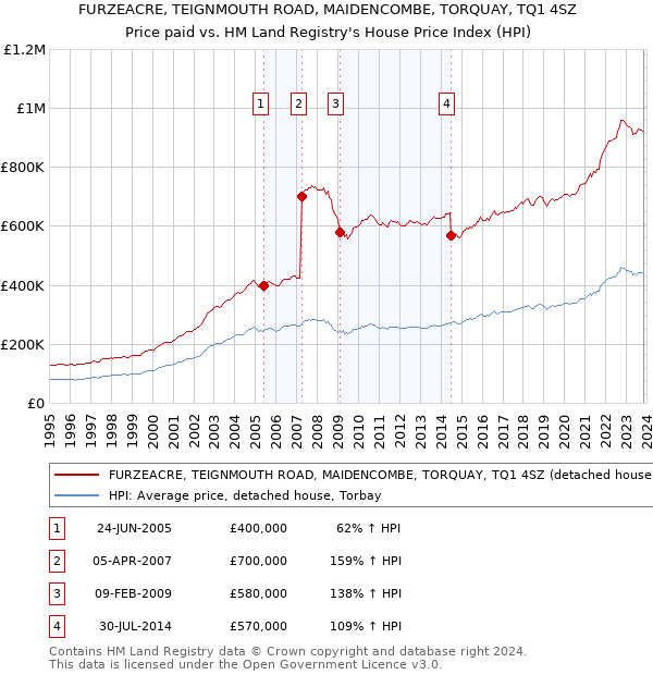 FURZEACRE, TEIGNMOUTH ROAD, MAIDENCOMBE, TORQUAY, TQ1 4SZ: Price paid vs HM Land Registry's House Price Index