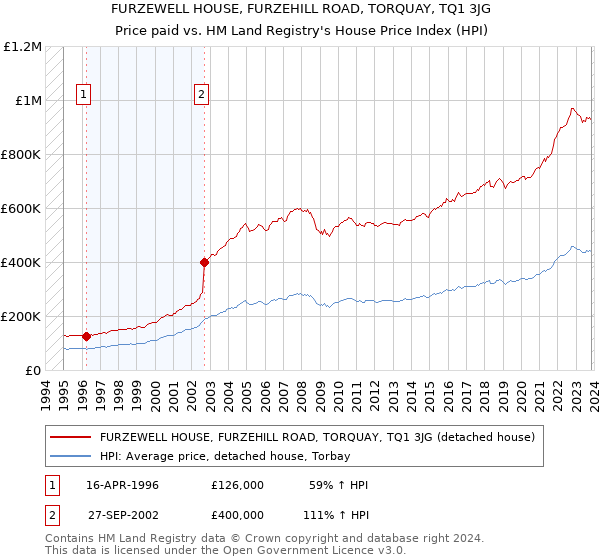 FURZEWELL HOUSE, FURZEHILL ROAD, TORQUAY, TQ1 3JG: Price paid vs HM Land Registry's House Price Index