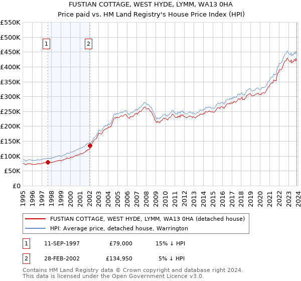 FUSTIAN COTTAGE, WEST HYDE, LYMM, WA13 0HA: Price paid vs HM Land Registry's House Price Index