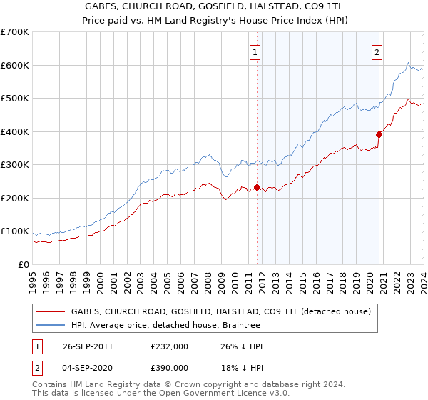 GABES, CHURCH ROAD, GOSFIELD, HALSTEAD, CO9 1TL: Price paid vs HM Land Registry's House Price Index