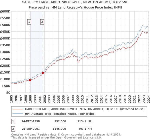 GABLE COTTAGE, ABBOTSKERSWELL, NEWTON ABBOT, TQ12 5NL: Price paid vs HM Land Registry's House Price Index