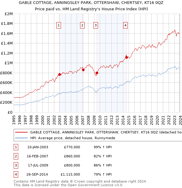 GABLE COTTAGE, ANNINGSLEY PARK, OTTERSHAW, CHERTSEY, KT16 0QZ: Price paid vs HM Land Registry's House Price Index