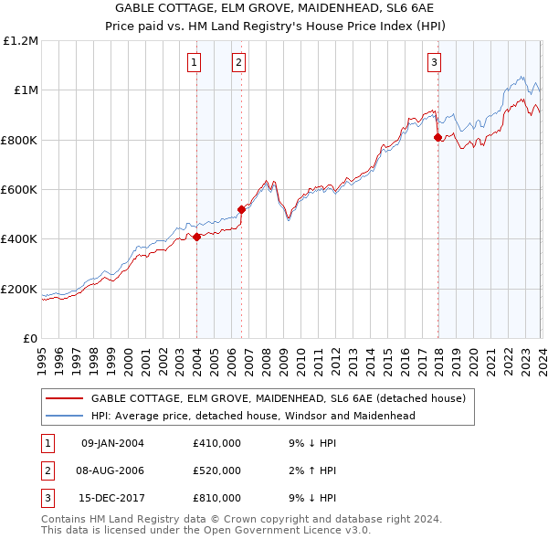 GABLE COTTAGE, ELM GROVE, MAIDENHEAD, SL6 6AE: Price paid vs HM Land Registry's House Price Index