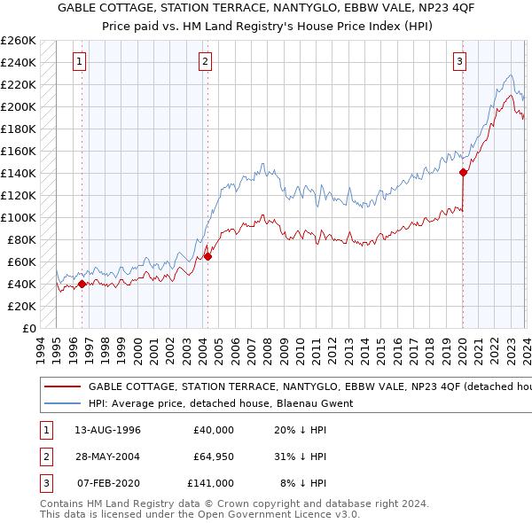GABLE COTTAGE, STATION TERRACE, NANTYGLO, EBBW VALE, NP23 4QF: Price paid vs HM Land Registry's House Price Index
