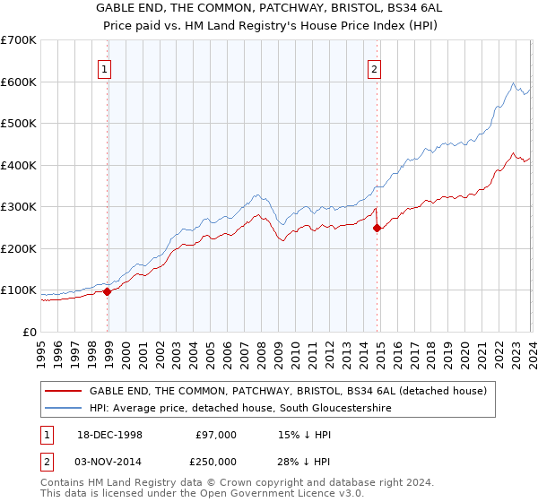 GABLE END, THE COMMON, PATCHWAY, BRISTOL, BS34 6AL: Price paid vs HM Land Registry's House Price Index