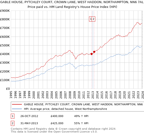 GABLE HOUSE, PYTCHLEY COURT, CROWN LANE, WEST HADDON, NORTHAMPTON, NN6 7AL: Price paid vs HM Land Registry's House Price Index